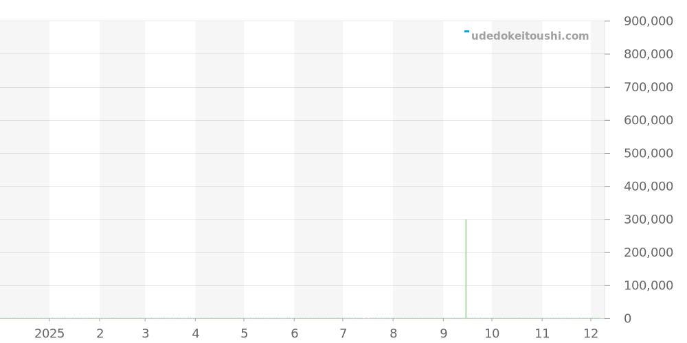 342.SB.131.RX - ウブロ ビッグバン 価格・相場チャート(平均値, 1年)