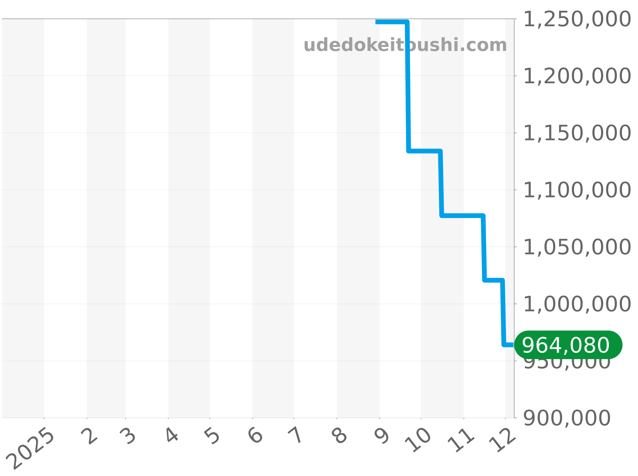 342.SB.131.SB チャート（過去1年）