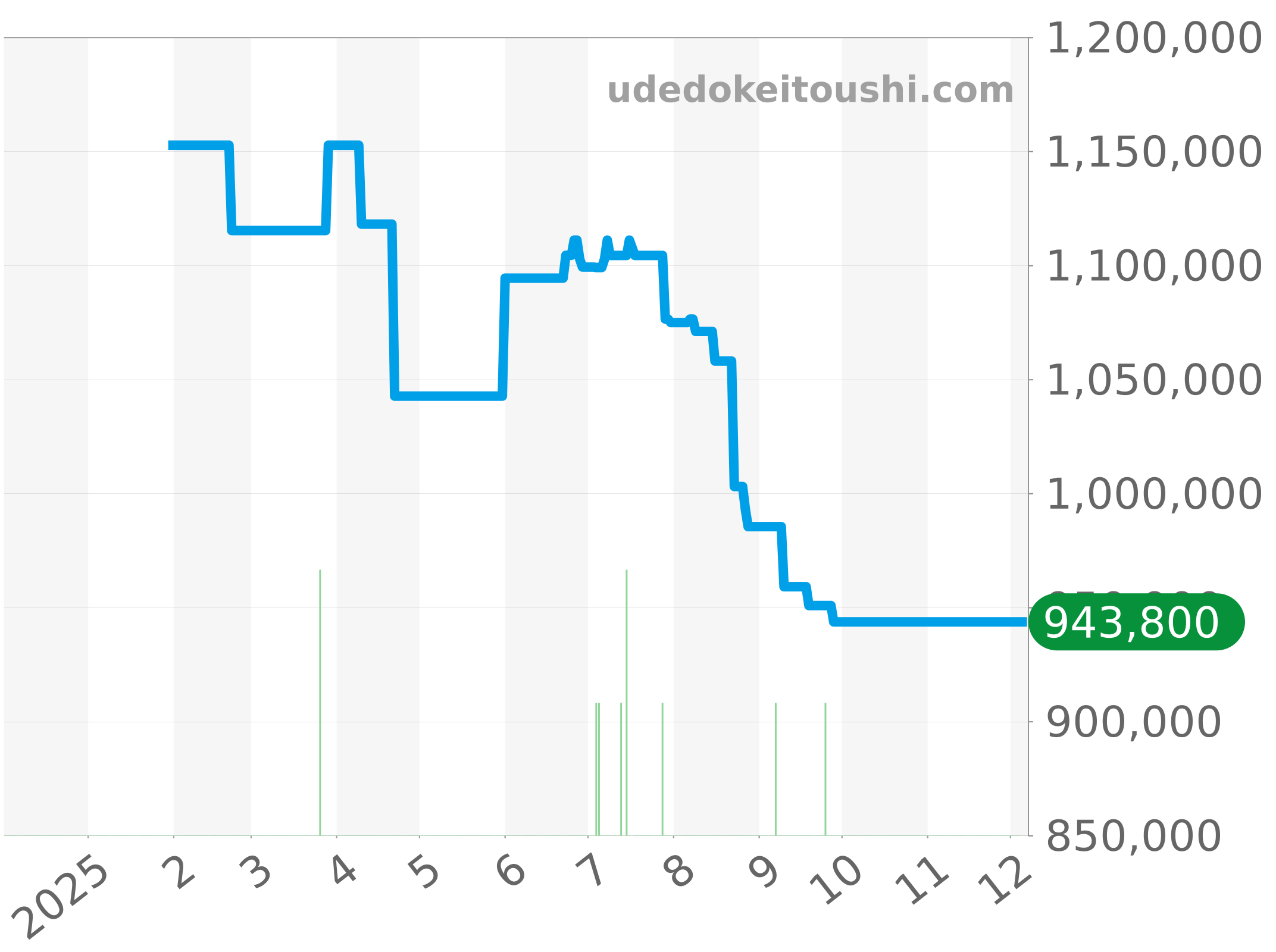 342.SE.230.RW.114 チャート（過去1年）