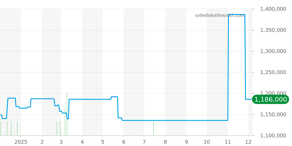 342.ST.5010.LR.1912 - ウブロ ビッグバン 価格・相場チャート(平均値, 1年)