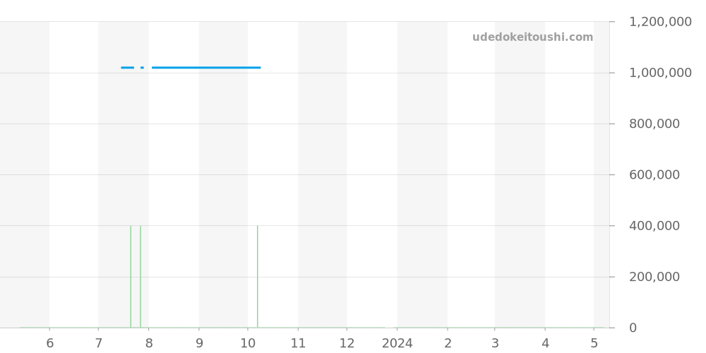 342.SX.130.RX.114 - ウブロ ビッグバン 価格・相場チャート(平均値, 1年)