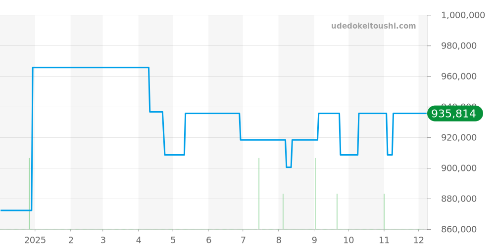 361.CV.1270.RX.1104 - ウブロ ビッグバン 価格・相場チャート(平均値, 1年)