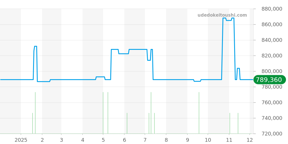 361.SE.6010.RW.1104 - ウブロ ビッグバン 価格・相場チャート(平均値, 1年)