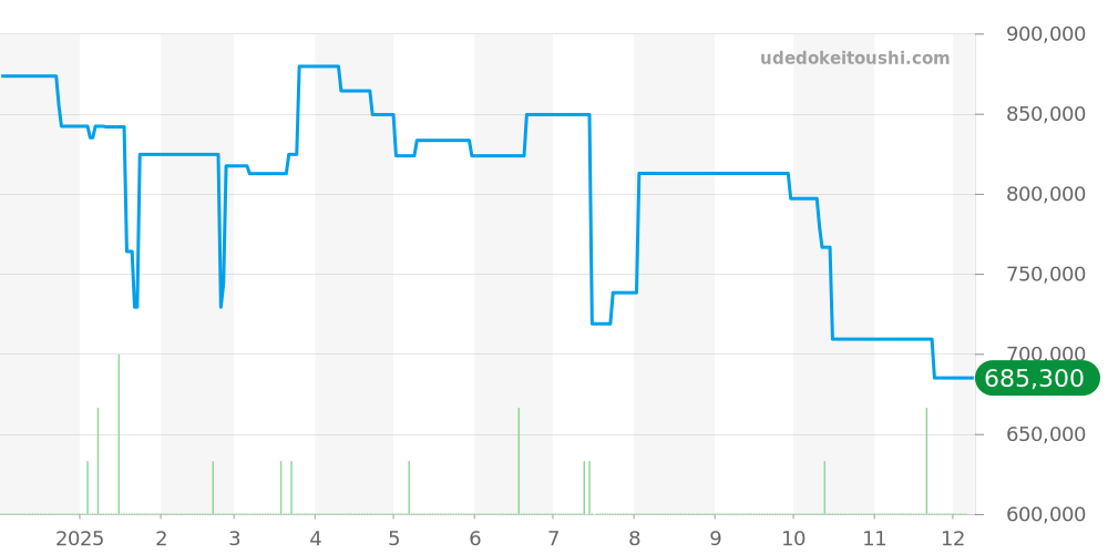 361.SX.4310.LR.1204.JPN18 - ウブロ ビッグバン 価格・相場チャート(平均値, 1年)