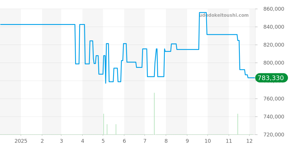361.SX.7170.LR.1204 - ウブロ ビッグバン 価格・相場チャート(平均値, 1年)