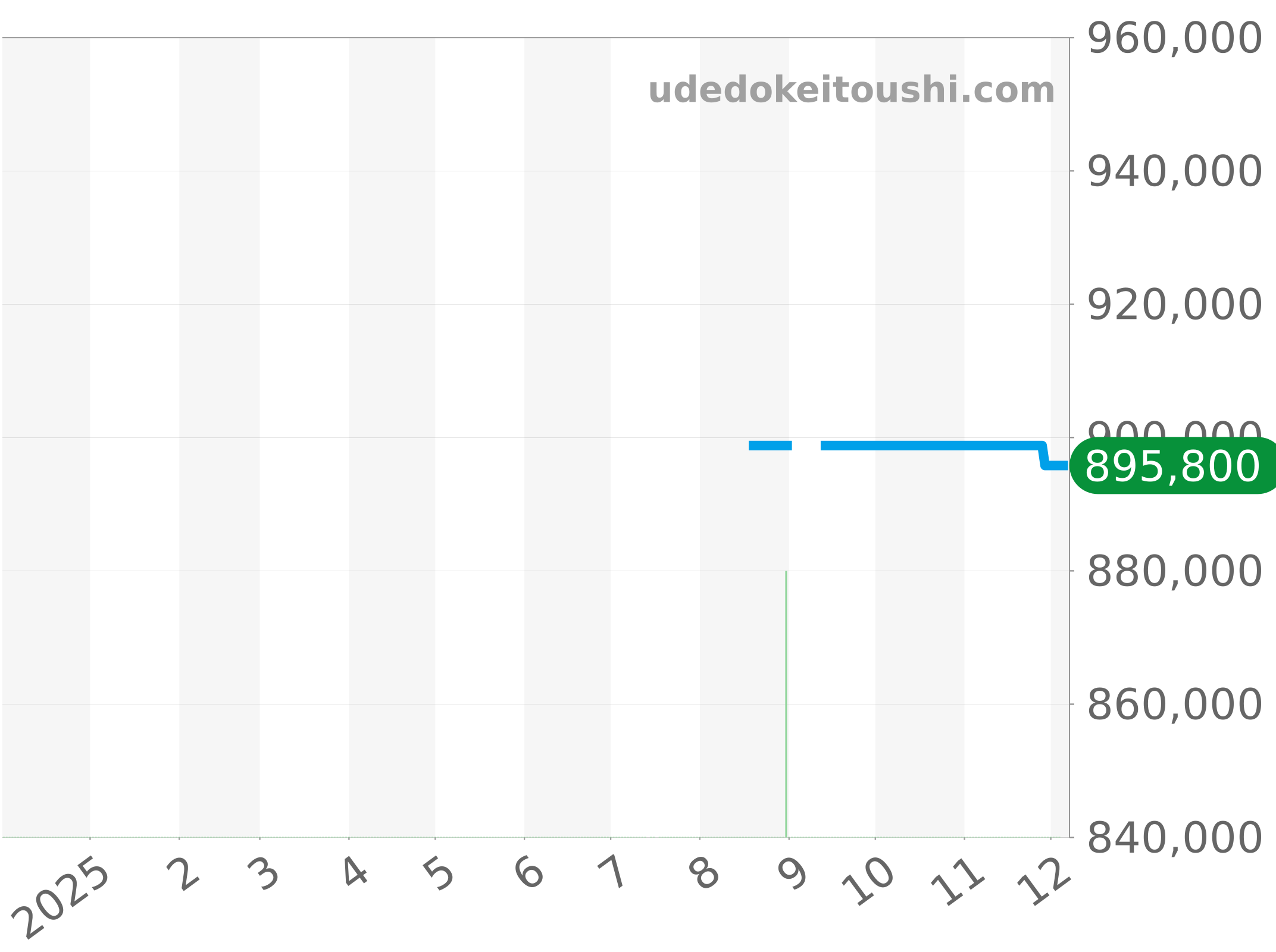 365.SX.1170.SX.1104 チャート（過去1年）