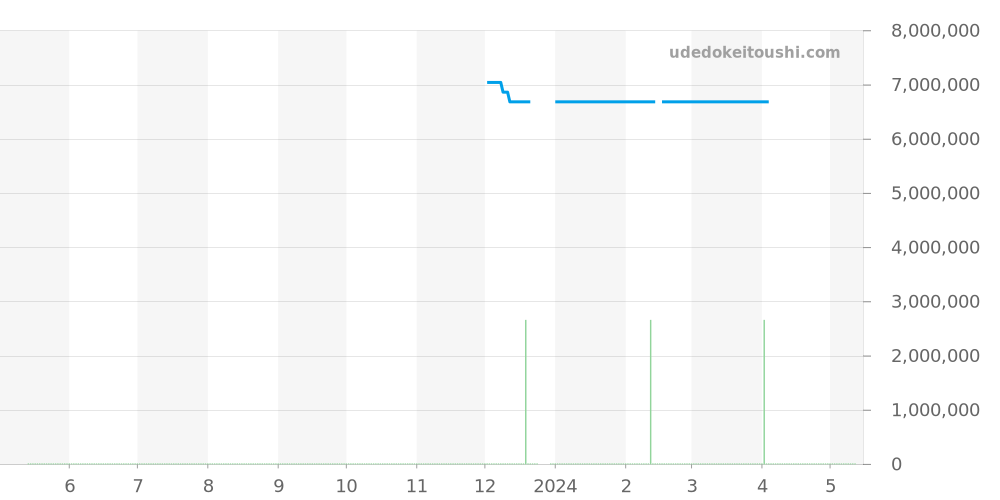 406.JX.0120.RT - ウブロ ビッグバン 価格・相場チャート(平均値, 1年)