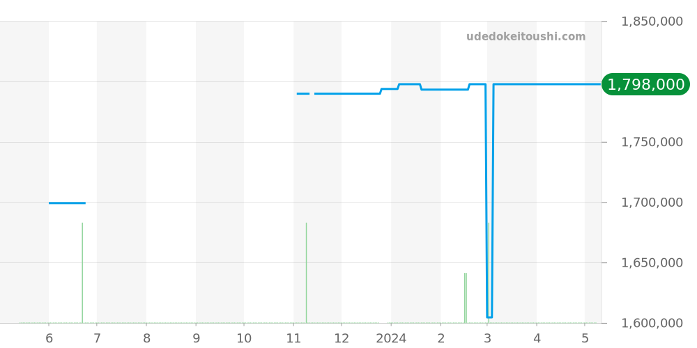 411.CI.1110.RX - ウブロ ビッグバン 価格・相場チャート(平均値, 1年)