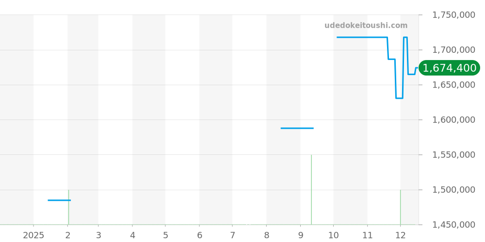 411.CI.1110.RX - ウブロ ビッグバン 価格・相場チャート(平均値, 1年)