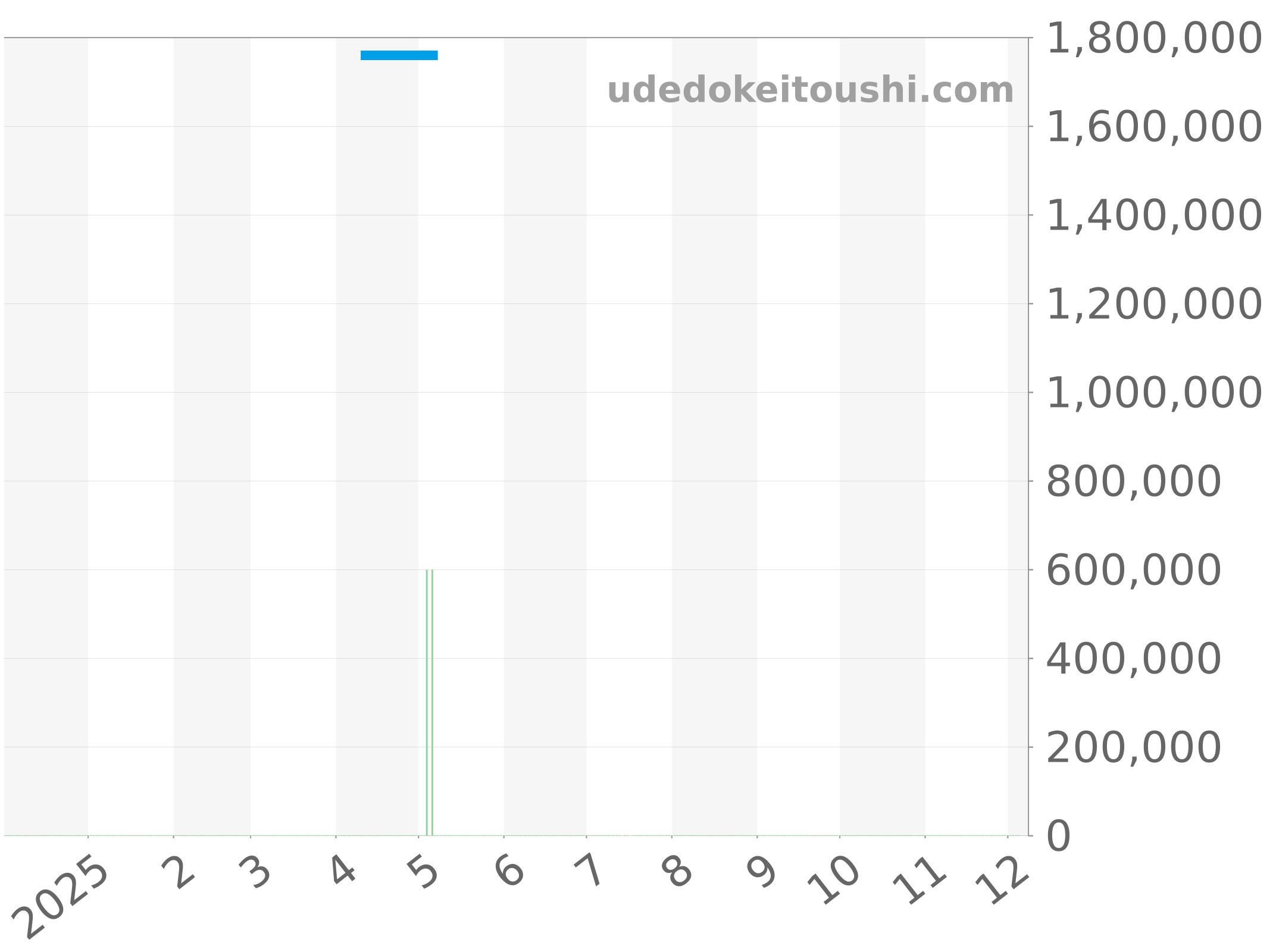 411.CI.1170.CI チャート（過去1年）