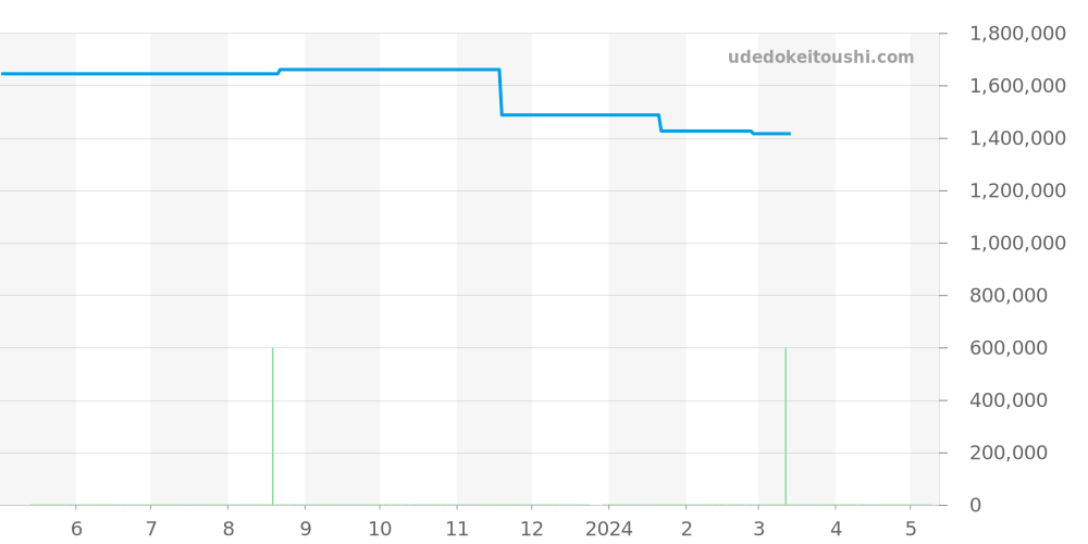 411.CI.1170.RX.YOS16 - ウブロ ビッグバン 価格・相場チャート(平均値, 1年)