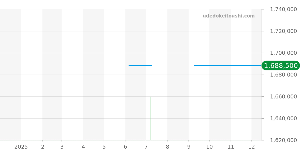 411.CI.1170.RX.YOS16 - ウブロ ビッグバン 価格・相場チャート(平均値, 1年)