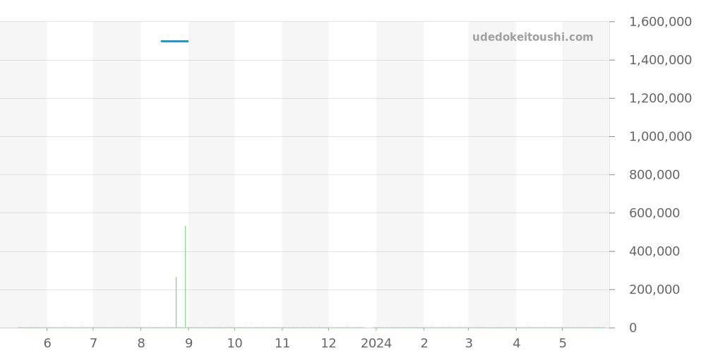 411.CI.1190.LR.ABG14 - ウブロ ビッグバン 価格・相場チャート(平均値, 1年)