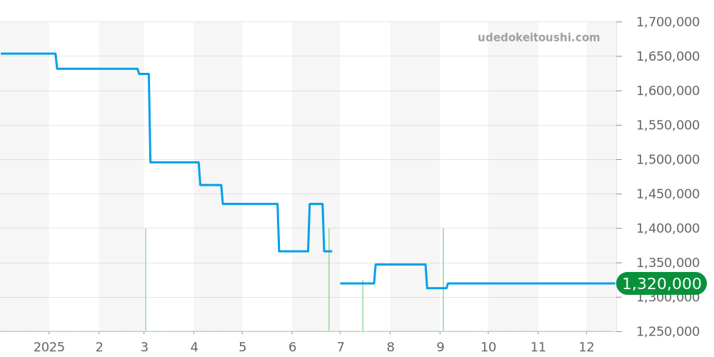 411.CM.1138.RX - ウブロ ビッグバン 価格・相場チャート(平均値, 1年)