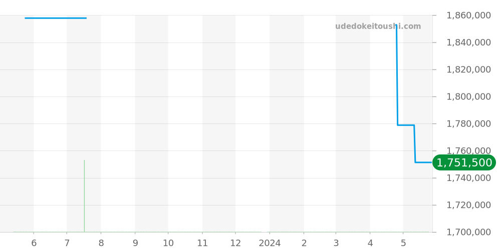 411.HX.1170.HX - ウブロ ビッグバン 価格・相場チャート(平均値, 1年)