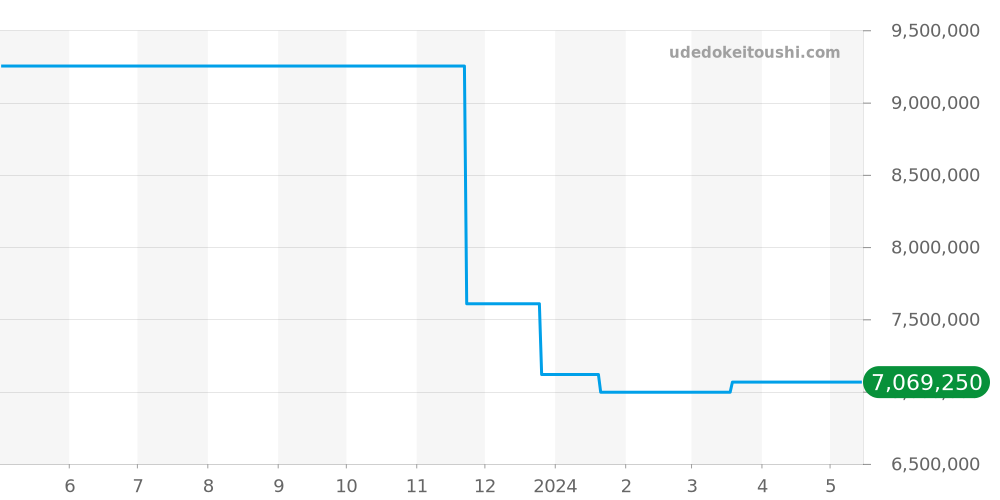 411.JB.4901.RT.4098 - ウブロ ビッグバン 価格・相場チャート(平均値, 1年)