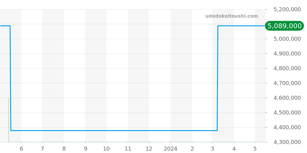 411.JB.4901.RT - ウブロ ビッグバン 価格・相場チャート(平均値, 1年)