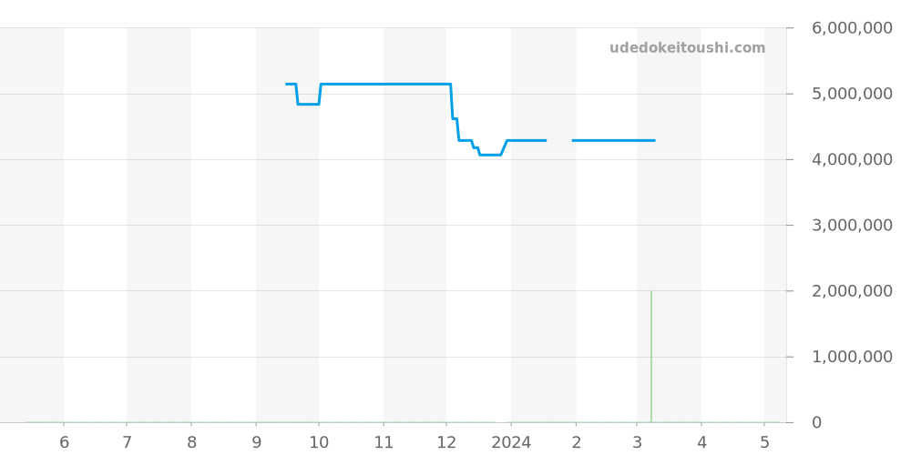 411.JX.4802.RT - ウブロ ビッグバン 価格・相場チャート(平均値, 1年)