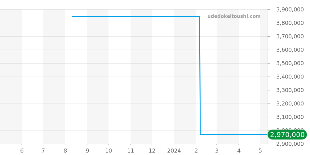 411.MX.1138.RX - ウブロ ビッグバン 価格・相場チャート(平均値, 1年)