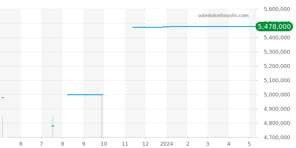 411.NX.1170.RX.0904 - ウブロ ビッグバン 価格・相場チャート(平均値, 1年)
