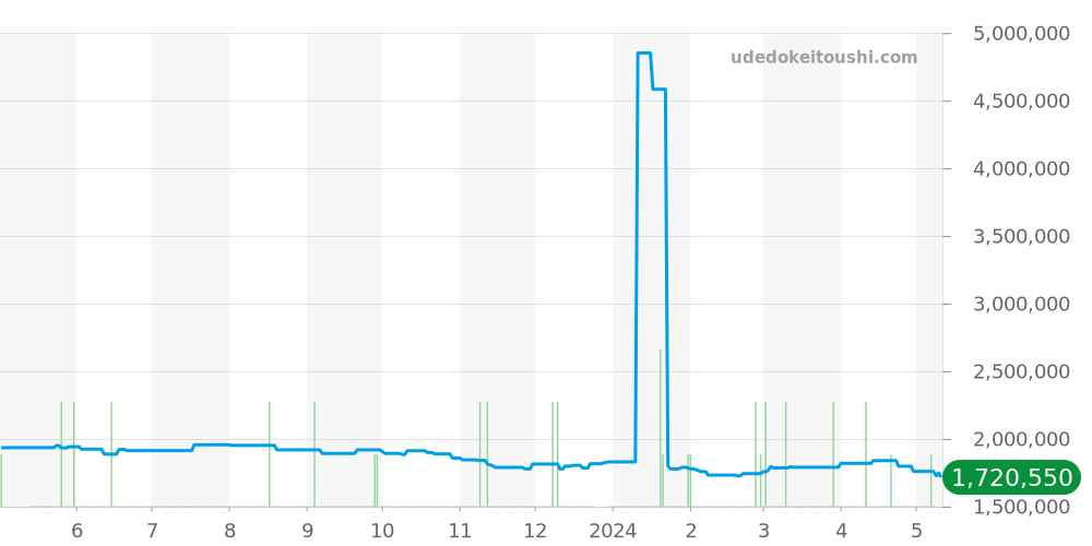 411.NX.1170.RX.1104 - ウブロ ビッグバン 価格・相場チャート(平均値, 1年)