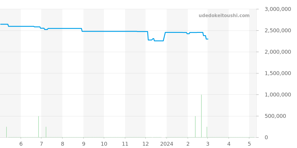 411.NX.1170.RX.1704 - ウブロ ビッグバン 価格・相場チャート(平均値, 1年)