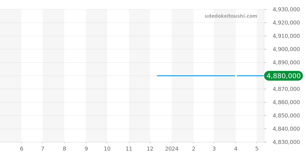 411.NX.1170.RX.1904 - ウブロ ビッグバン 価格・相場チャート(平均値, 1年)