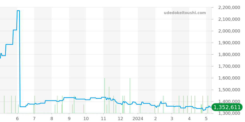411.NX.1170.RX - ウブロ ビッグバン 価格・相場チャート(平均値, 1年)