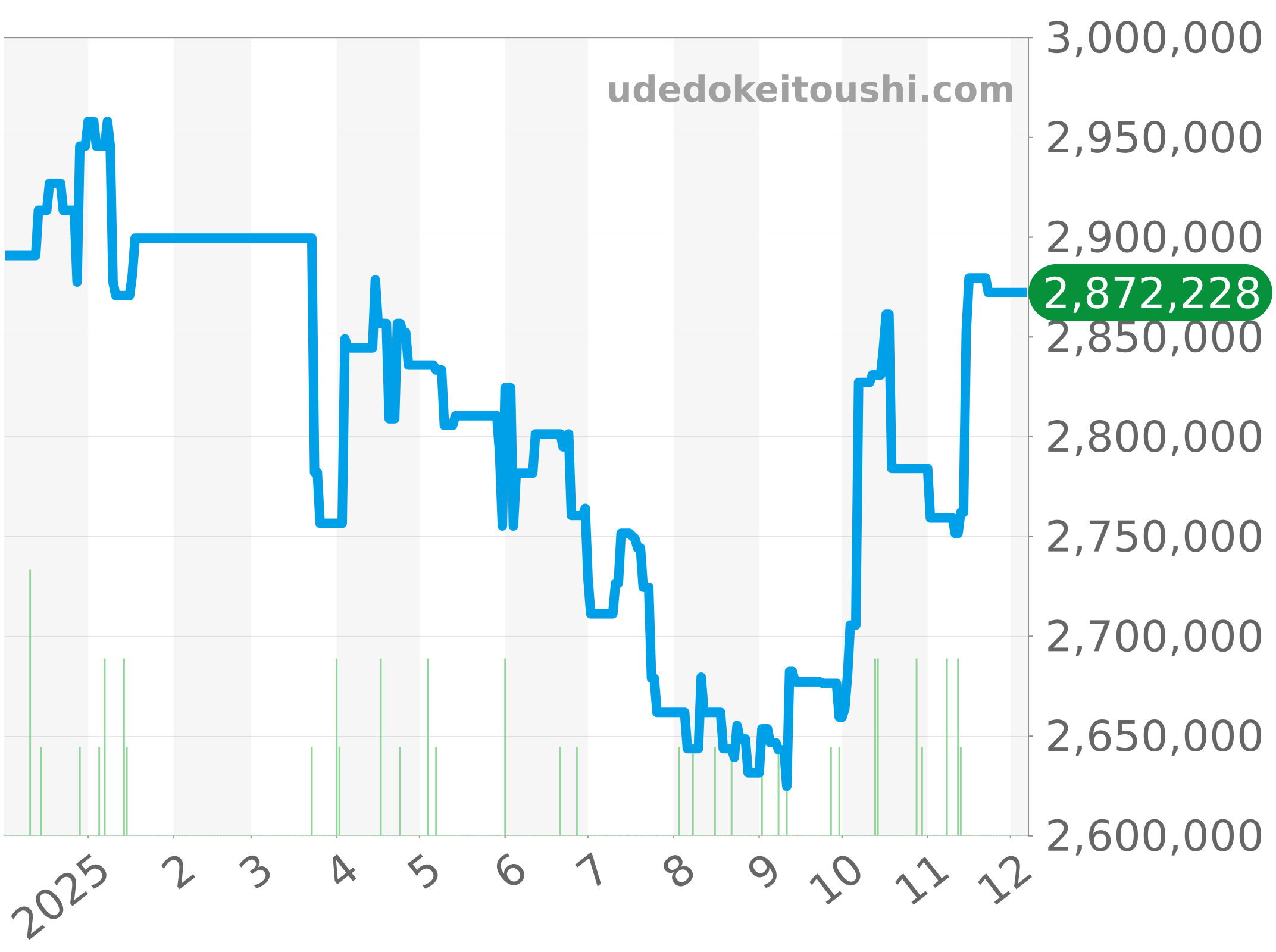 411.OM.1180.RX チャート（過去1年）
