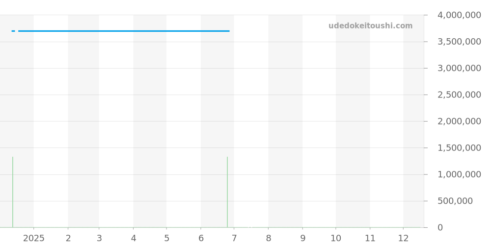 411.OX.1180.OX - ウブロ ビッグバン 価格・相場チャート(平均値, 1年)