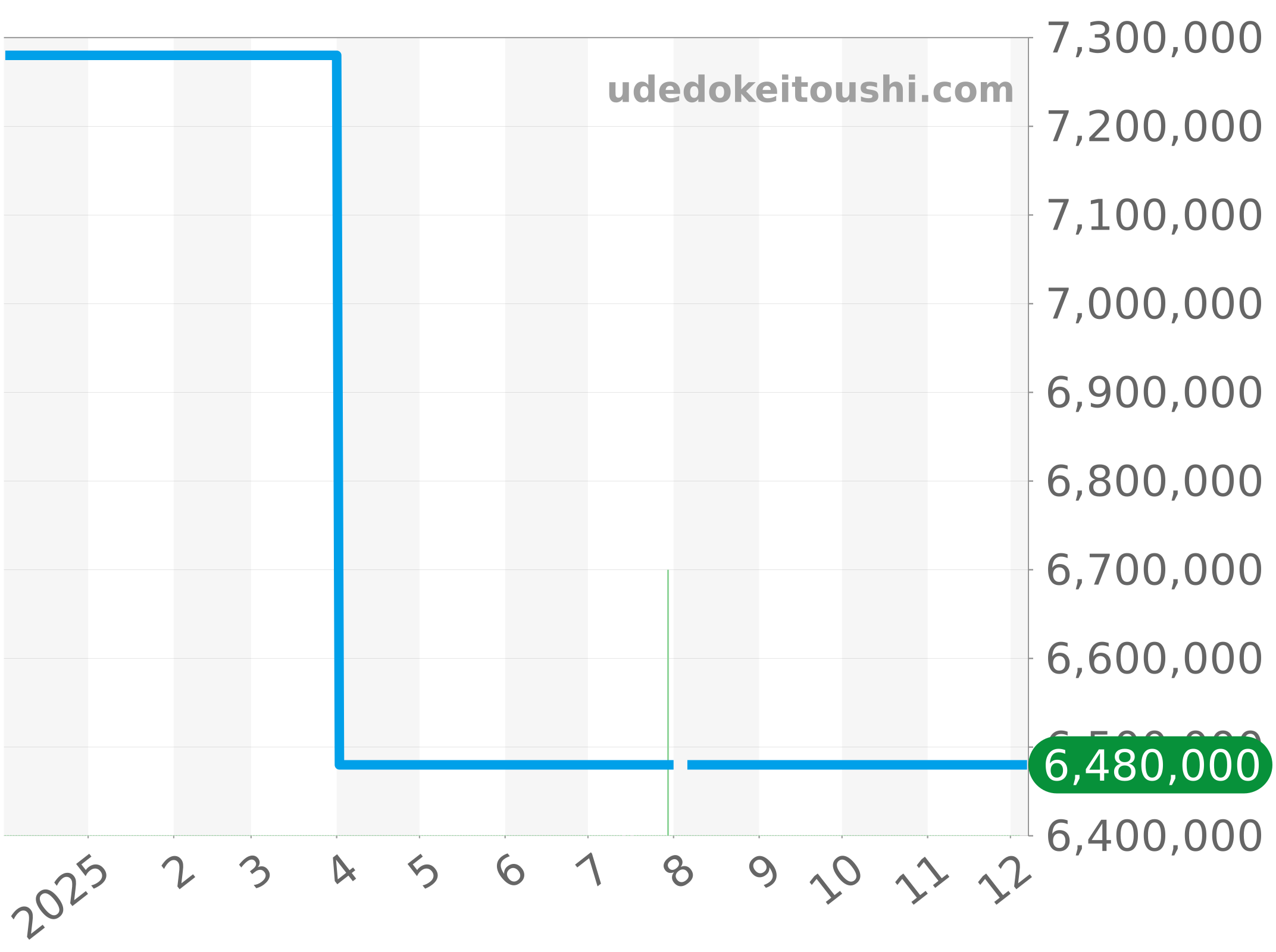 411.OX.1180.RX.0904 チャート（過去1年）