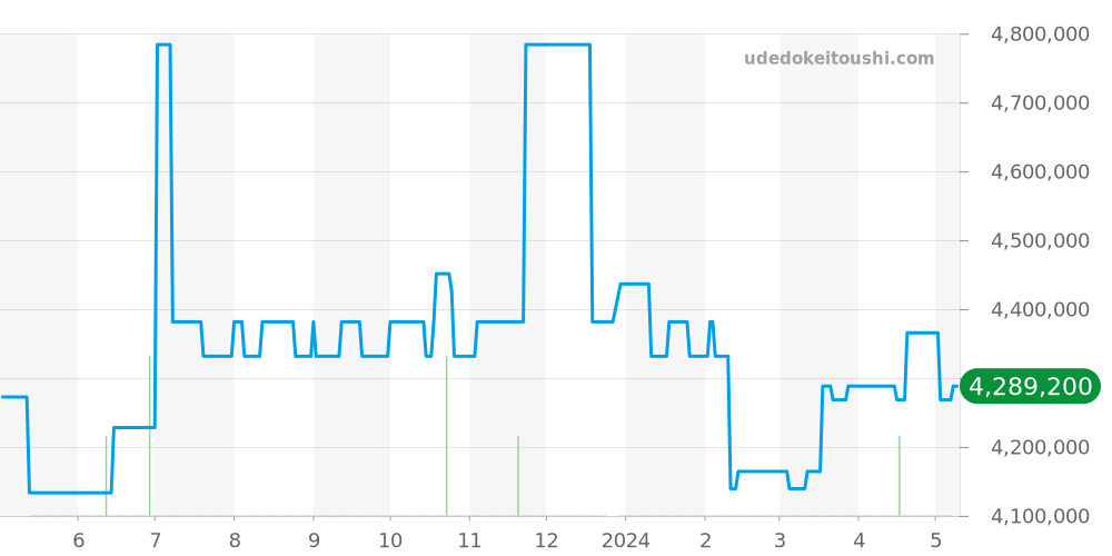 411.OX.1180.RX.1704 - ウブロ ビッグバン 価格・相場チャート(平均値, 1年)