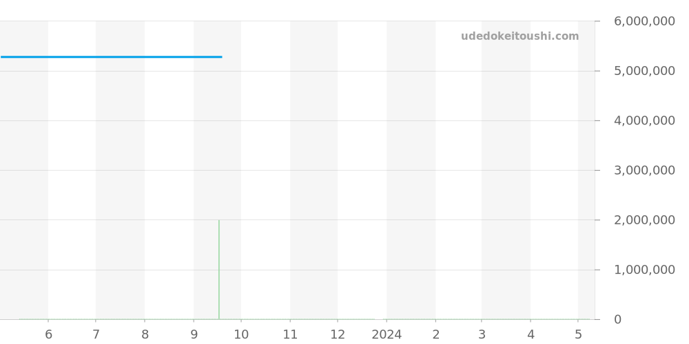 411.OX.1180.RX.1904 - ウブロ ビッグバン 価格・相場チャート(平均値, 1年)