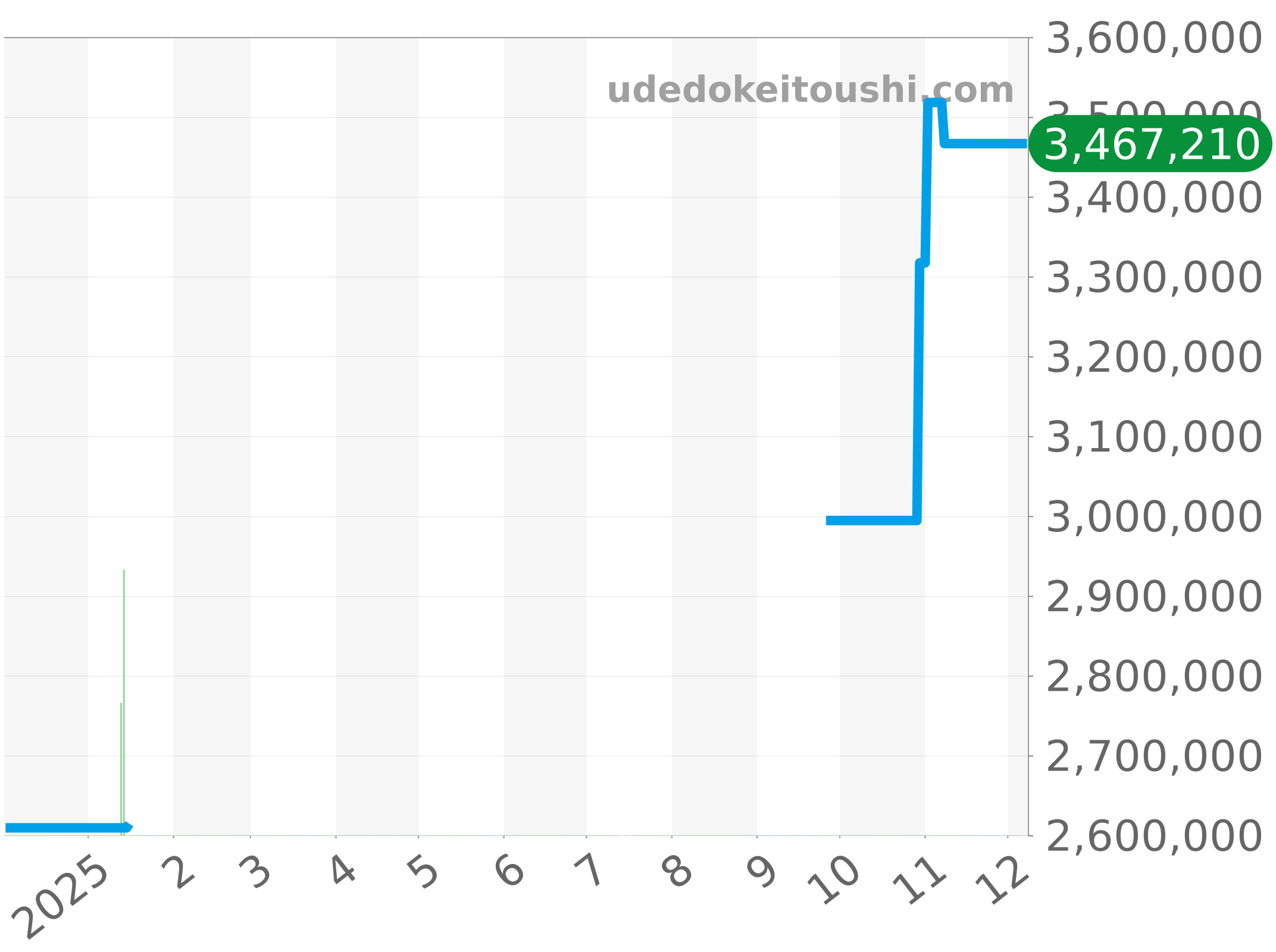 411.OX.1180.RX チャート（過去1年）
