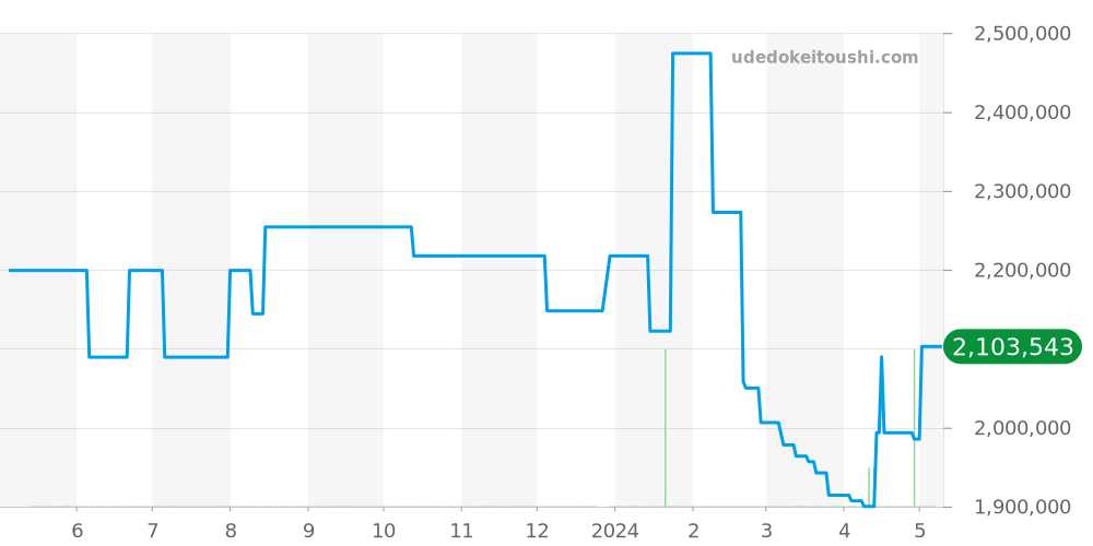 411.SX.1170.LR.WPT15 - ウブロ ビッグバン 価格・相場チャート(平均値, 1年)