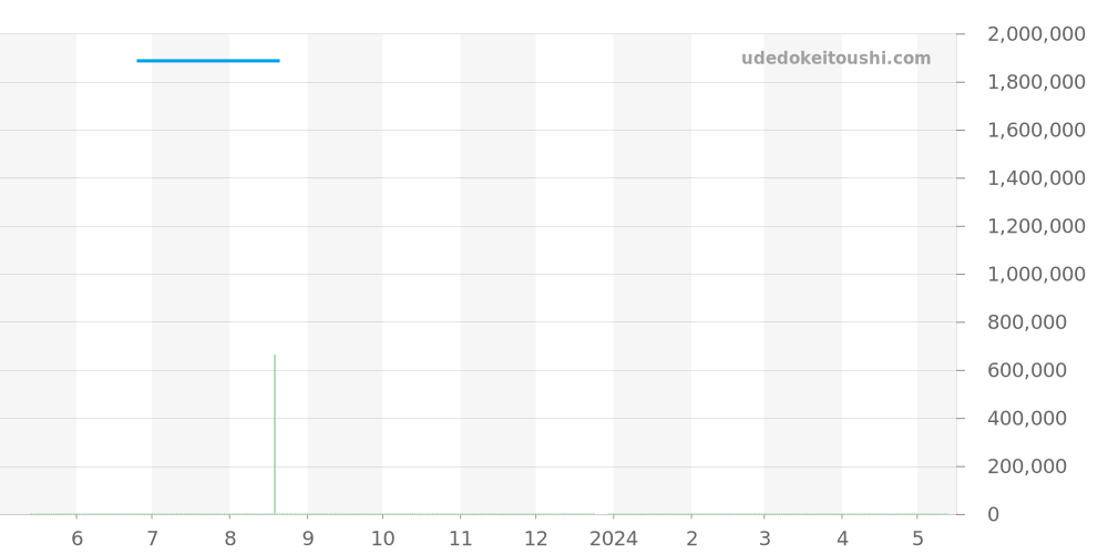 411.YG.1198.NR.ITI16 - ウブロ ビッグバン 価格・相場チャート(平均値, 1年)