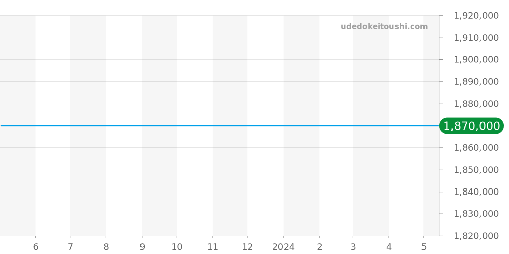 411.YL.5190.NR.ITI15 - ウブロ ビッグバン 価格・相場チャート(平均値, 1年)