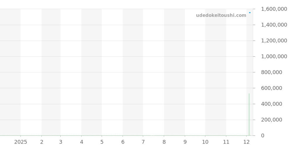 411.YT.1110.NR.ITI15 - ウブロ ビッグバン 価格・相場チャート(平均値, 1年)