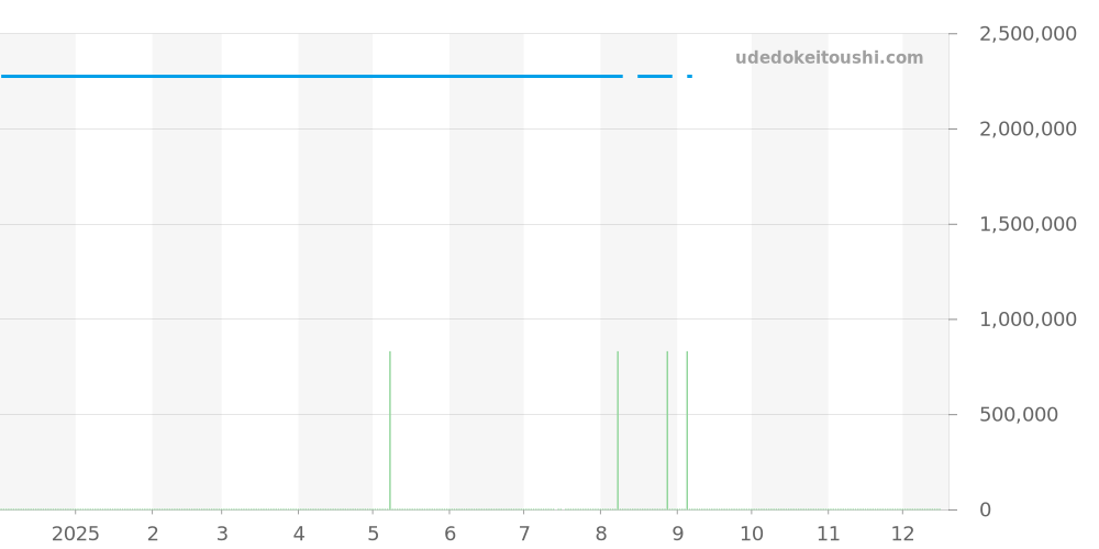 411.YT.1198.NR.ITI16 - ウブロ ビッグバン 価格・相場チャート(平均値, 1年)