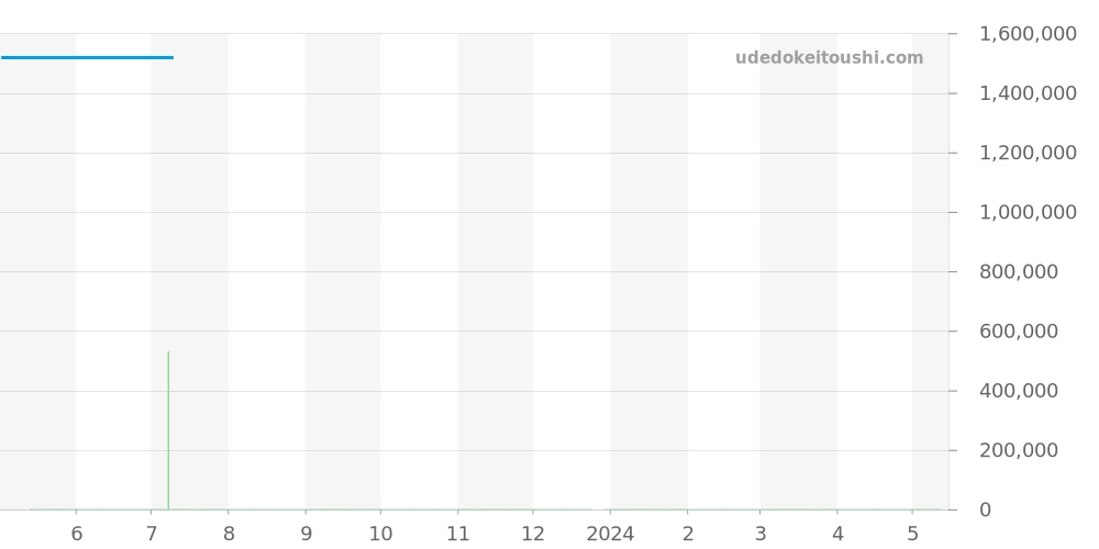 412.CQ.1127.RX - ウブロ ビッグバン 価格・相場チャート(平均値, 1年)