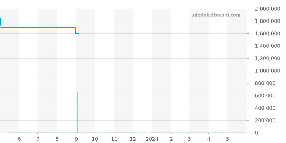 413.CX.7123.LR.UCL16 - ウブロ ビッグバン 価格・相場チャート(平均値, 1年)