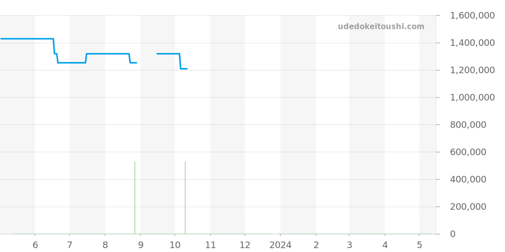 413.NM.1127.RX - ウブロ ビッグバン 価格・相場チャート(平均値, 1年)