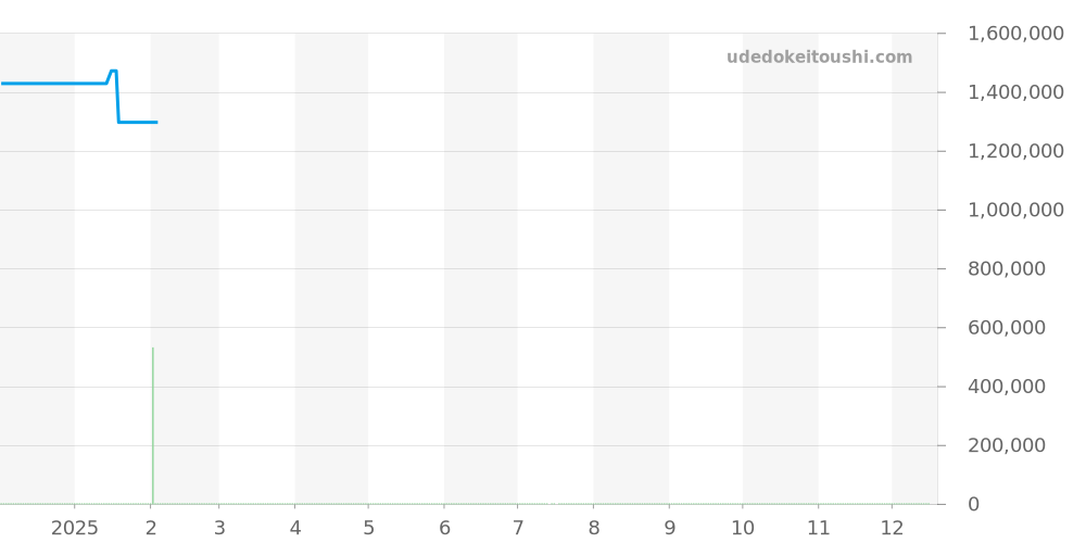 413.NM.1127.RX - ウブロ ビッグバン 価格・相場チャート(平均値, 1年)