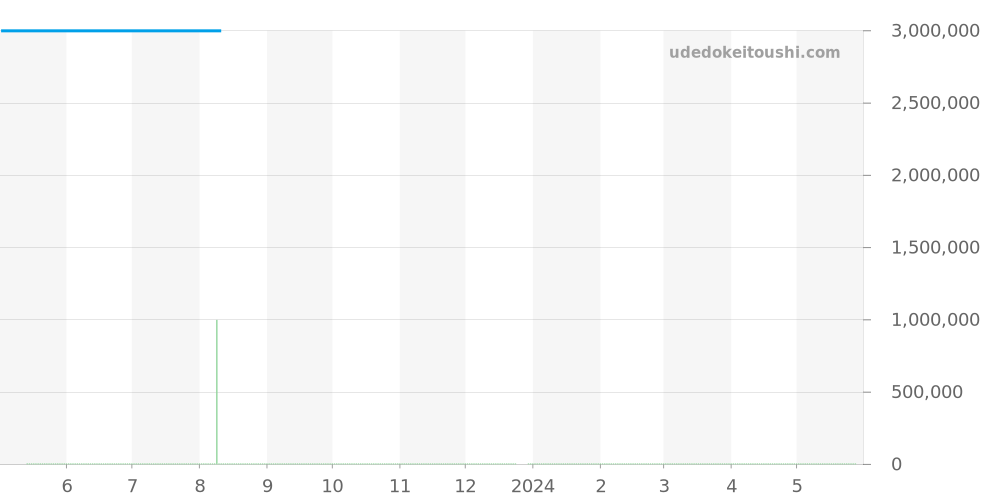 413.OX.4738.PR.KOB15 - ウブロ ビッグバン 価格・相場チャート(平均値, 1年)