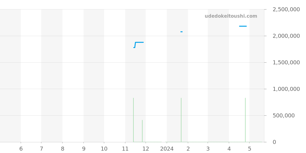 414.CI.1123.RX - ウブロ ビッグバン 価格・相場チャート(平均値, 1年)
