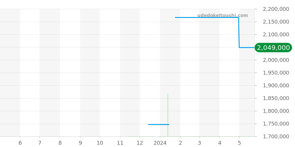 414.EX.5123.RX - ウブロ ビッグバン 価格・相場チャート(平均値, 1年)