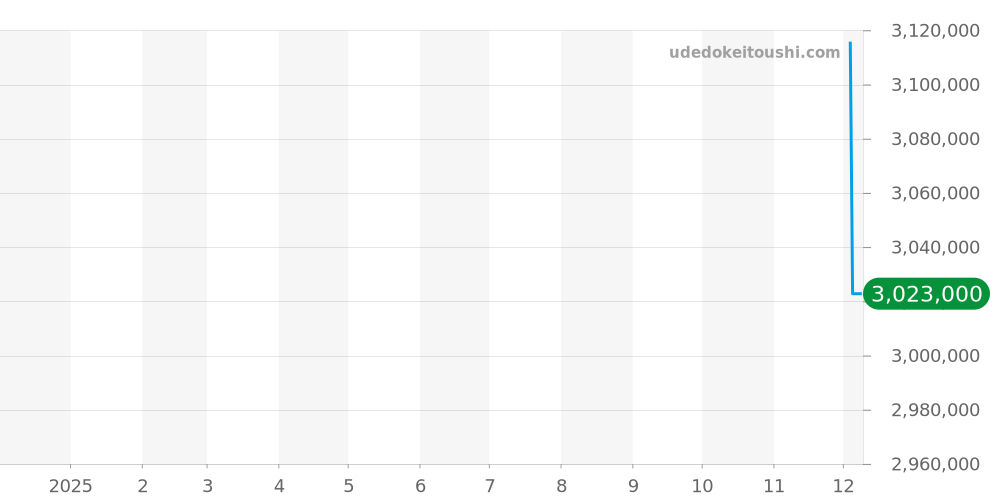 414.OI.1123.RX - ウブロ ビッグバン 価格・相場チャート(平均値, 1年)