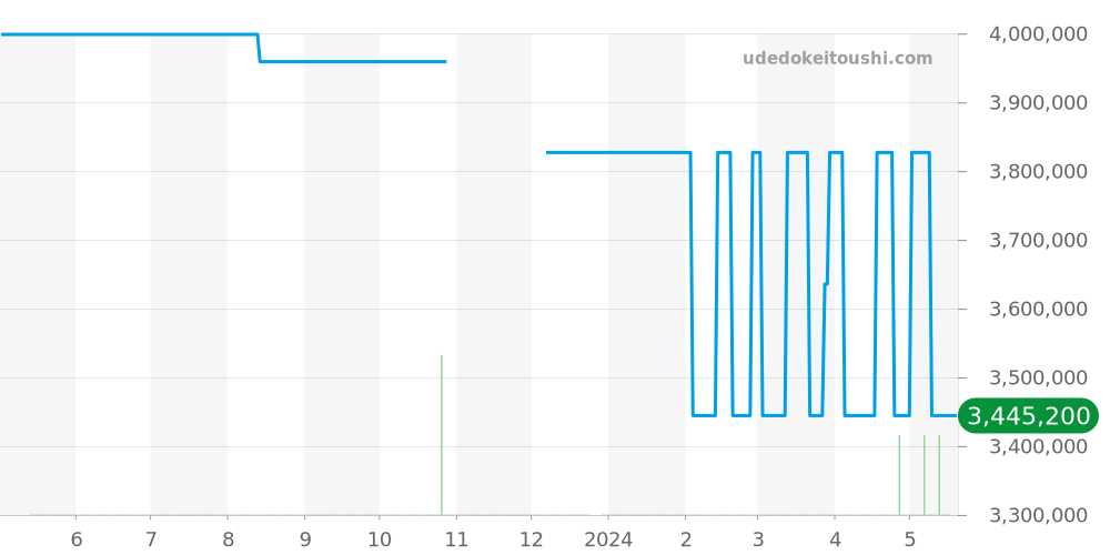 415.OX.1118.VR.MXM17 - ウブロ ビッグバン 価格・相場チャート(平均値, 1年)