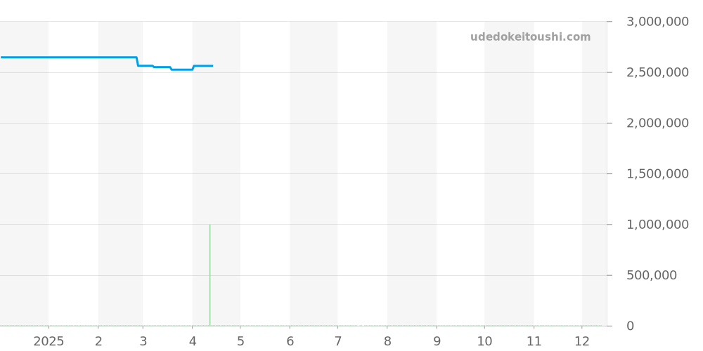 416.YS.1120.VR - ウブロ ビッグバン 価格・相場チャート(平均値, 1年)
