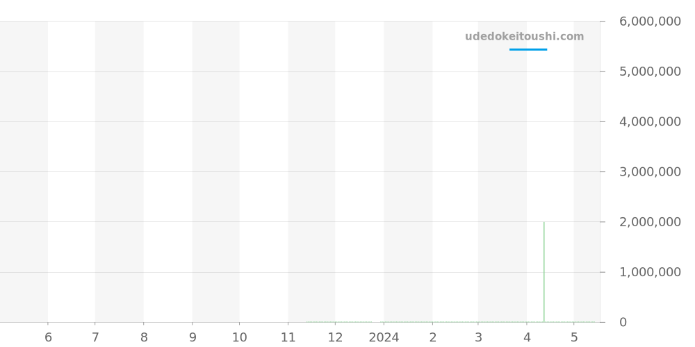 418.OX.1108.RX.1604.MXM20 - ウブロ ビッグバン 価格・相場チャート(平均値, 1年)